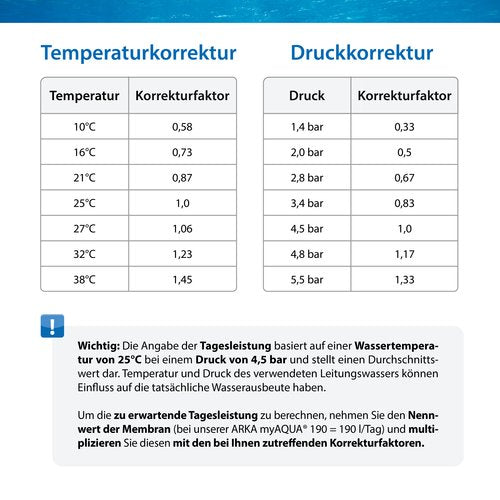 myAQUA 190/380 Umkehrosmoseanlage