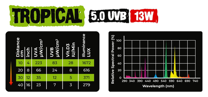 UVB 5.0 Tropical