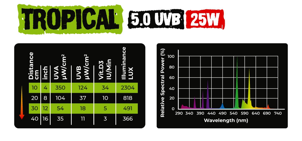 UVB 5.0 Tropical